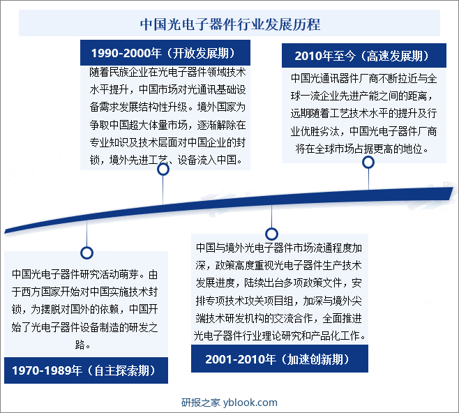 中国光电子器件行业发展历程