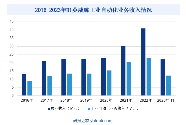 2016-2023年H1英威腾工业自动化业务收入情况