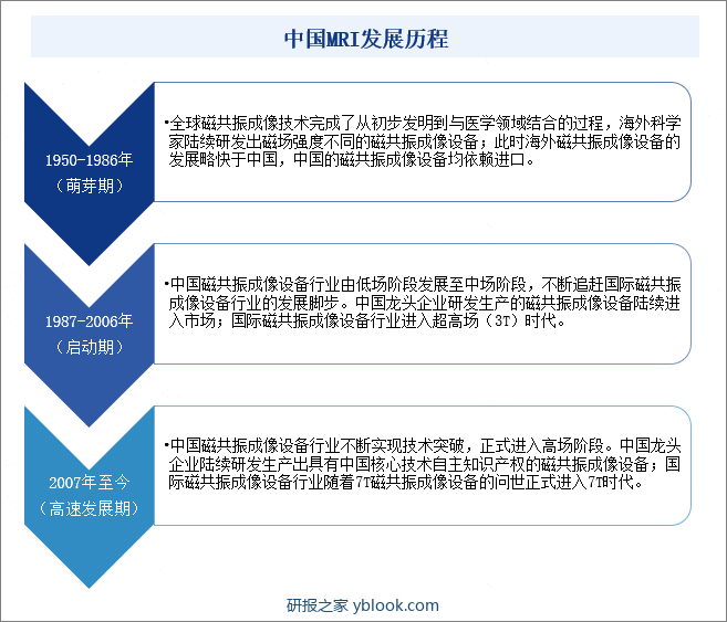 中国MRI行业发展历程