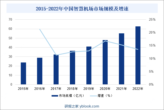 2015-2022年中国智慧机场市场规模及增速