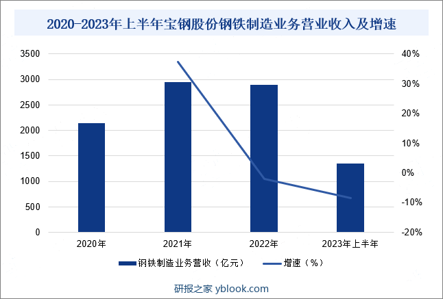 2020-2023年上半年宝钢股份钢铁制造业务营业收入及增速