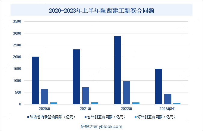2020-2023年上半年陕西建工新签合同额