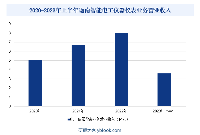 2020-2023年上半年迦南智能电工仪器仪表业务营业收入