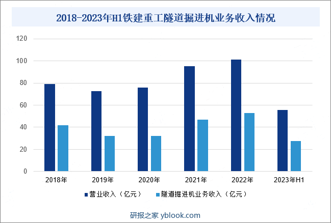 2018-2023年H1铁建重工隧道掘进机业务收入情况