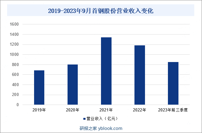2019-2023年9月首钢股份营业收入变化