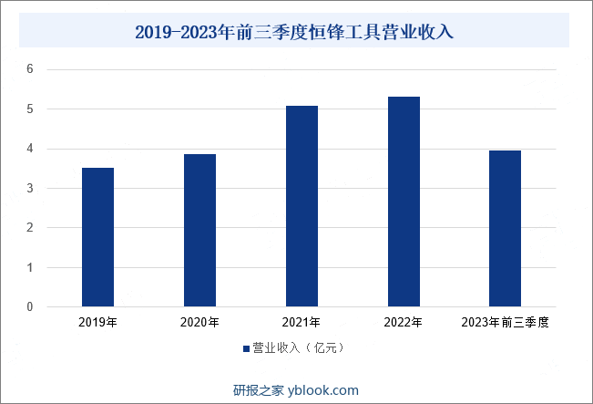 2019-2023年前三季度恒锋工具营业收入