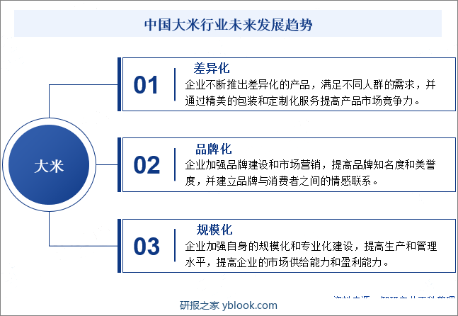 中国大米行业未来发展趋势