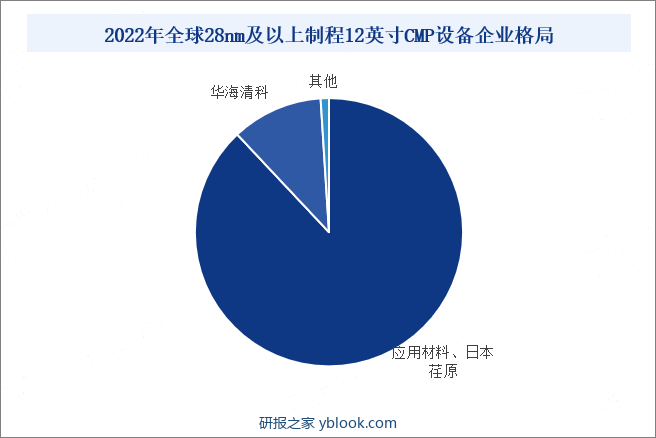 2022年全球28nm及以上制程12英寸CMP设备企业格局