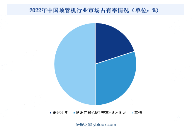 2022年中国顶管机行业市场占有率情况（单位：%）