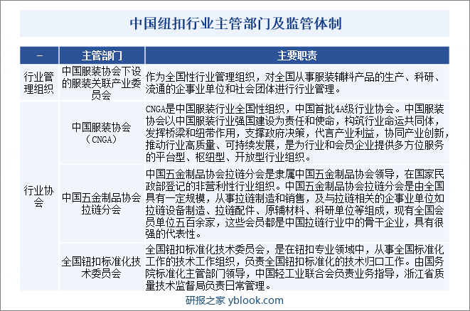 中国纽扣行业主管部门及监管体制