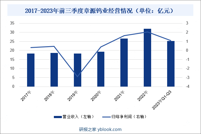 崇义章源钨业股份有限公司主要从事钨精矿的采选及以钨为原料的仲钨酸铵（APT）、氧化钨、钨粉、碳化钨粉、热喷涂粉、硬质合金的生产及销售。公司建立了从钨上游探矿、采矿、选矿，中游冶炼、制粉，下游精深加工的一体化生产体系，是国内拥有完整产业链的厂商之一。公司拥有8个探矿权矿区，6座采矿权矿山。2023年前三季度，章源钨业营业收入为25亿元，同比增长0.49%；归母净利润为1亿元，同比下降38.03%。由于钨上游主要原料钨精矿（WO3≥65%）供应趋紧，钨精矿（WO3≥65%）价格上涨，带动公司营收攀升。同时，钨下游市场呈弱复苏态势，需求低于预期，影响公司利润水平。2017-2023年前三季度章源钨业经营情况（单位：亿元）