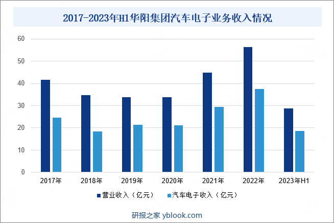 2017-2023年H1华阳集团汽车电子业务收入情况
