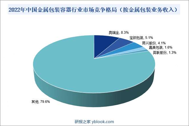 2022年中国金属包装容器行业市场竞争格局（按金属包装业务收入）