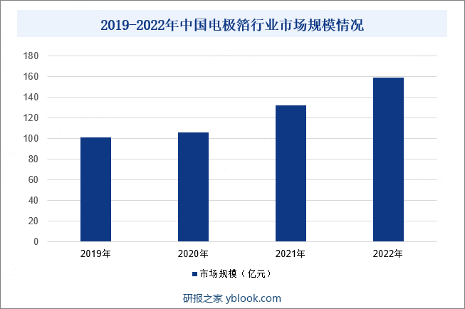 2019-2022年中国电极箔行业市场规模情况