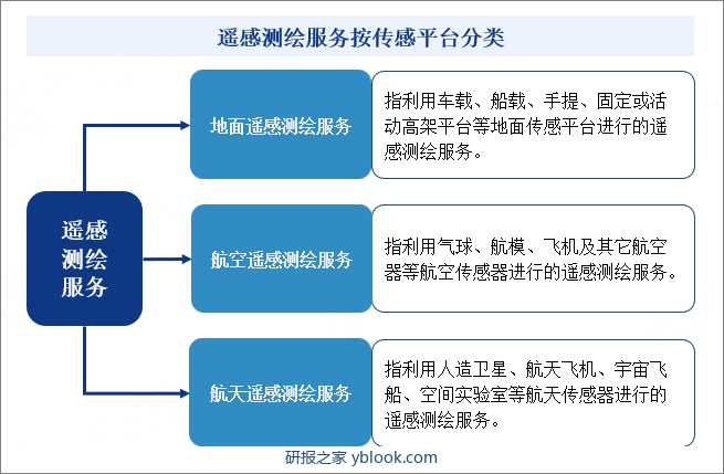 遥感测绘服务按传感平台分类