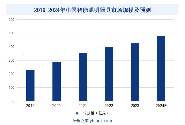 2019-2024年中国智能照明器具市场规模及预测