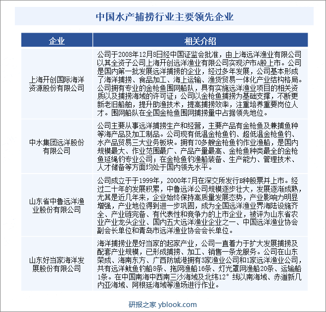 中国水产捕捞行业主要领先企业