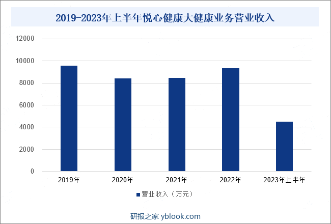 2019-2023年上半年悦心健康大健康业务营业收入