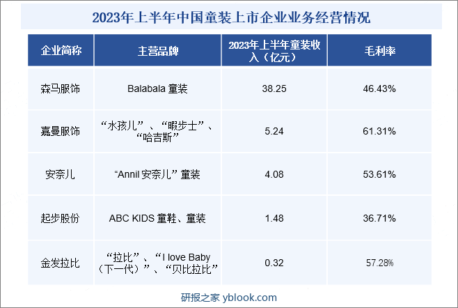 2023年上半年中国童装上市企业业务经营情况