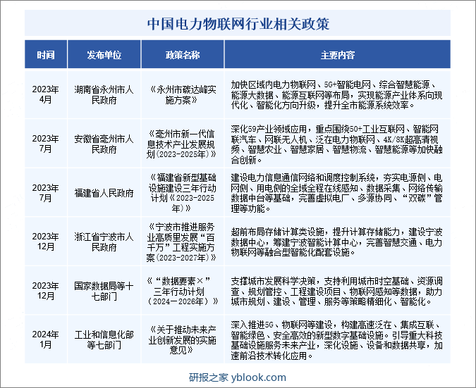 中国电力物联网行业相关政策