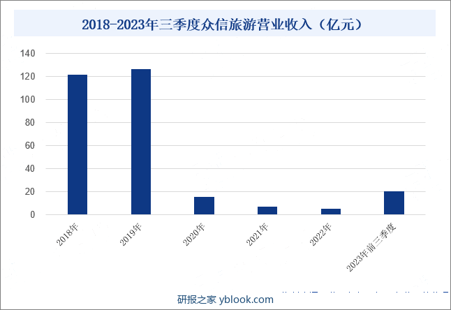 2018-2023年三季度众信旅游营业收入（亿元） 