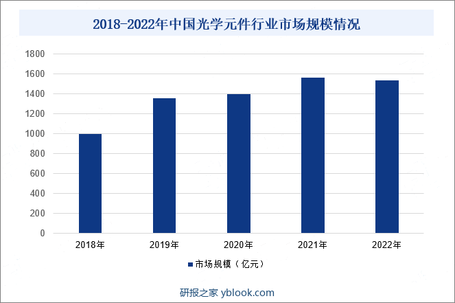 2018-2022年中国光学元件行业市场规模情况