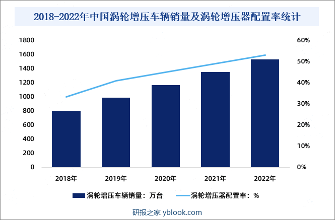 2018-2022年中国涡轮增压车辆销量及涡轮增压器配置率统计