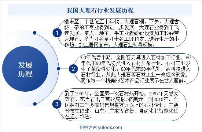 我国大理石行业发展历程