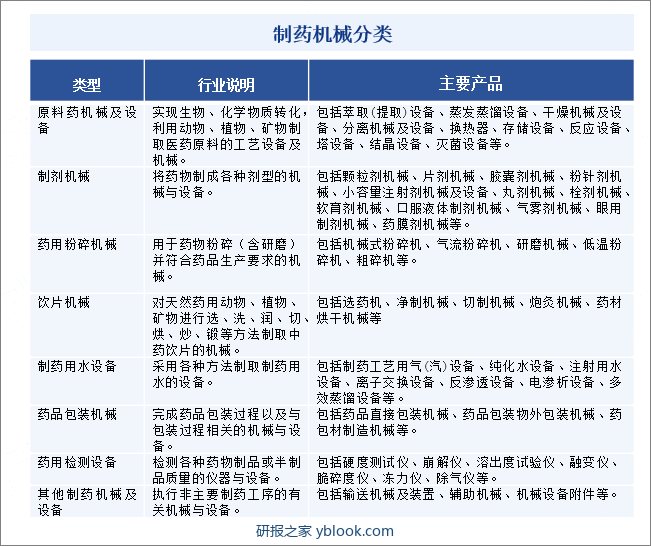 制药机械分类