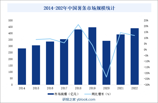 2014-202年中国薯条市场规模统计