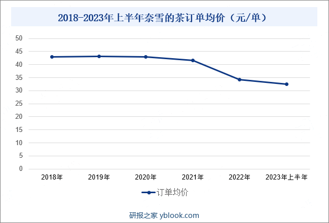 2018-2023年上半年奈雪的茶订单均价（元/单）