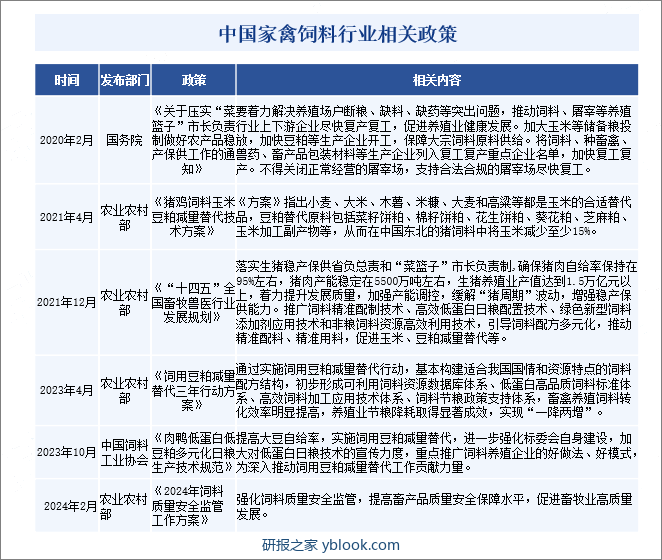 中国家禽饲料行业相关政策