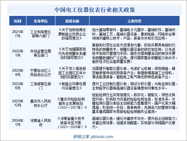 中国电工仪器仪表行业相关政策