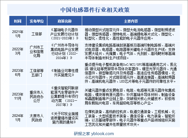 中国电感器件行业相关政策