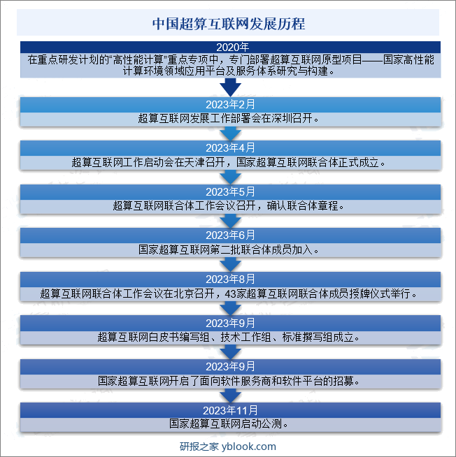 中国超算互联网发展历程