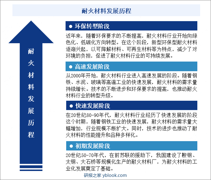 中国耐火材料行业发展历程 