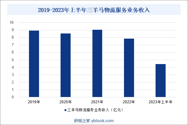 2019-2023年上半年三羊马物流服务业务收入
