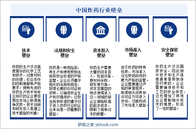 中国炸药行业壁垒