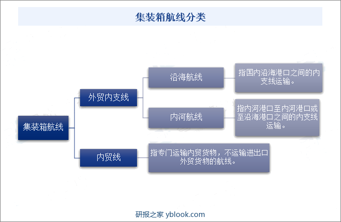 集装箱航线分类