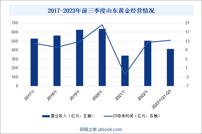 2017-2023年前三季度山东黄金经营情况