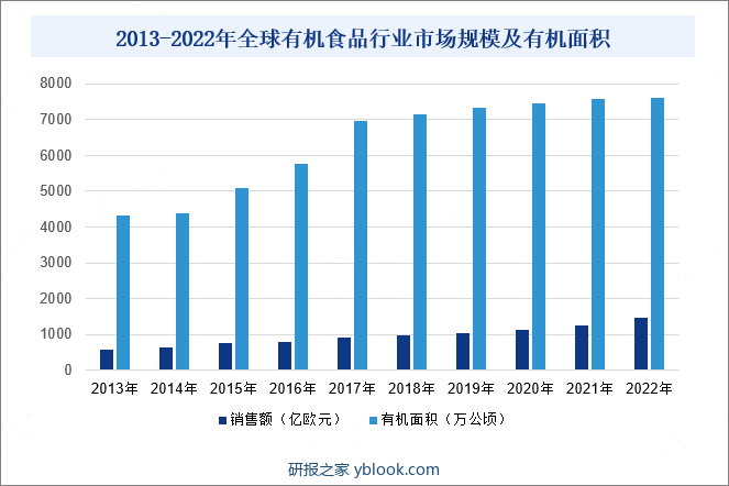 2013-2022年全球有机食品行业市场规模及有机面积
