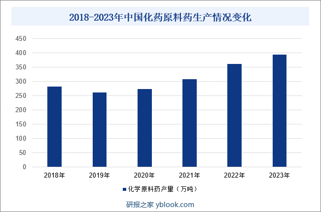 2018-2023年中国化药原料药生产情况变化