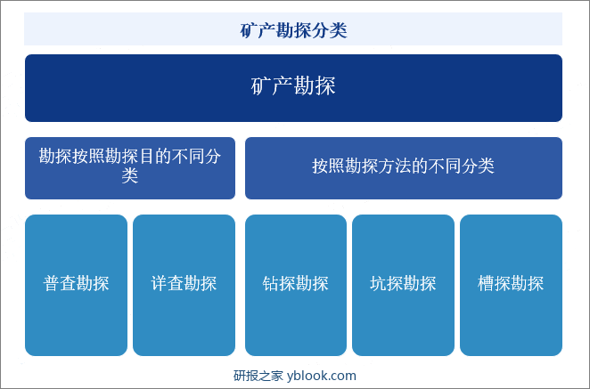 矿产勘探分类