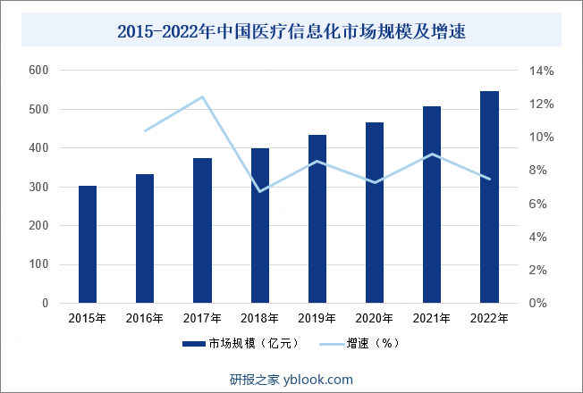 2015-2022年中国医疗信息化市场规模及增速