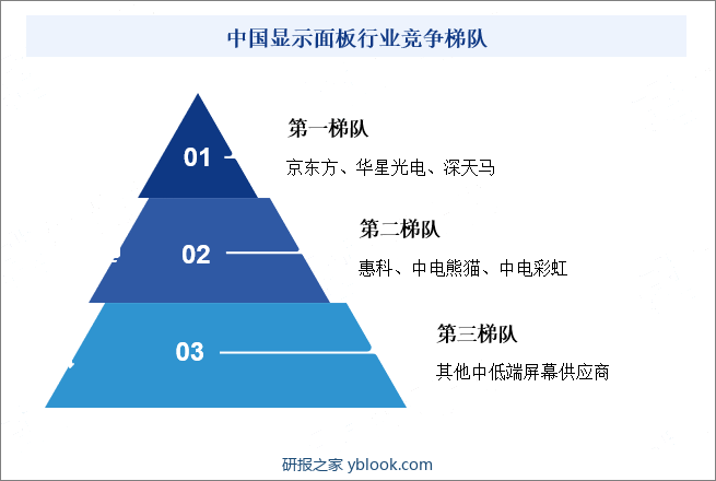 中国显示面板行业竞争梯队