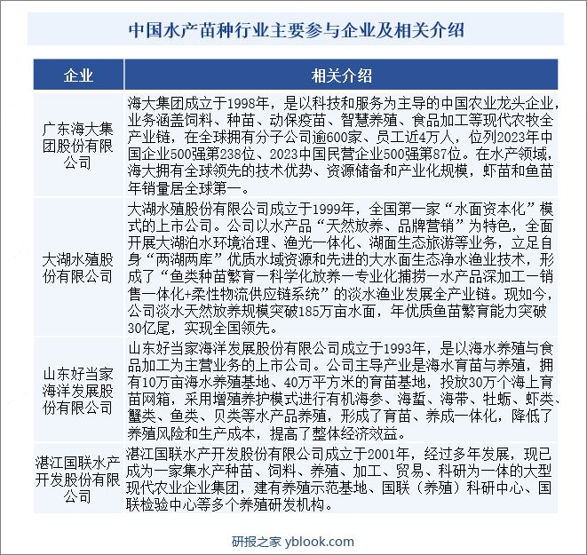 中国水产苗种行业主要参与企业及相关介绍