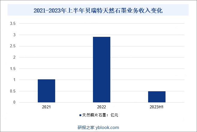 2021-2023年上半年贝瑞特天然石墨业务收入变化