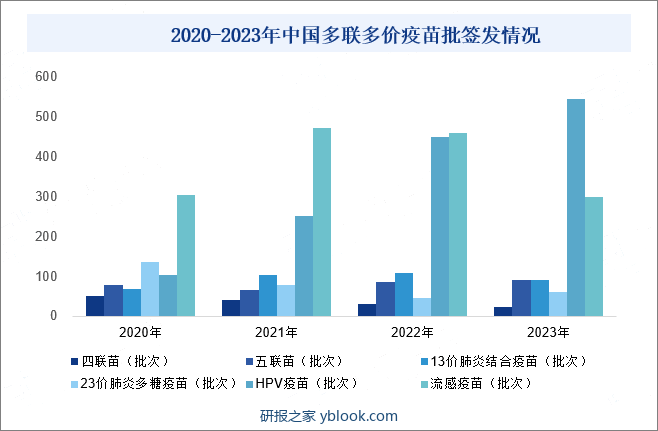 2020-2023年中国多联多价疫苗批签发情况