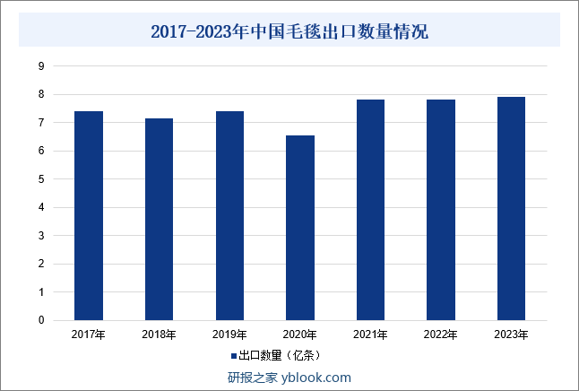 2017-2023年中国毛毯出口数量情况