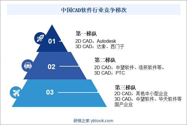 中国CAD软件行业竞争梯次
